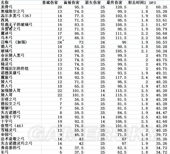 《上古卷轴5》全弓箭伤害数据分析 上古卷轴5什么弓最好