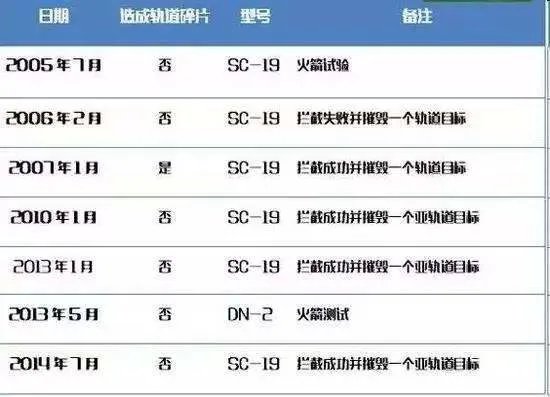 反卫星导弹中国