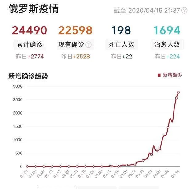 为什么感觉疫情排名前十名的国家总是没有俄罗斯?