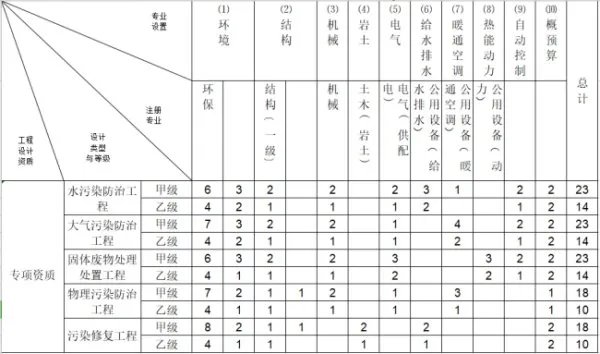 怎样办理环境工程设计资质？