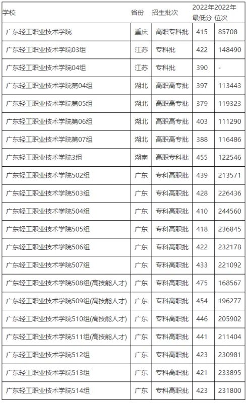 广州轻工业职业技术学校分数线