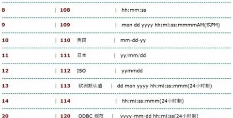 SQL中的CONVERT函数的用法是什么?