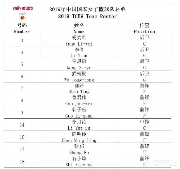8月16日，女篮热身赛77-59击败波多黎各拿首胜，李月汝18+14，怎么评价？