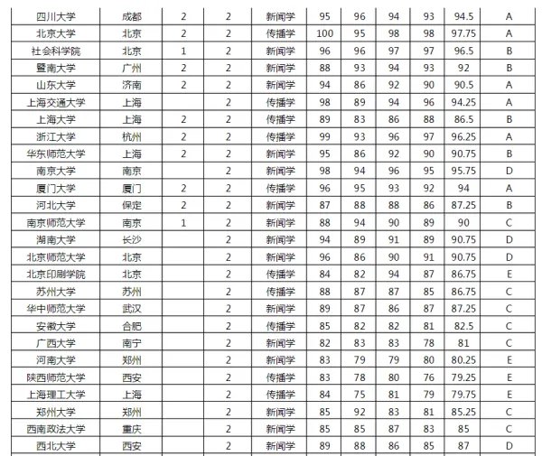 新闻传播学考研排名