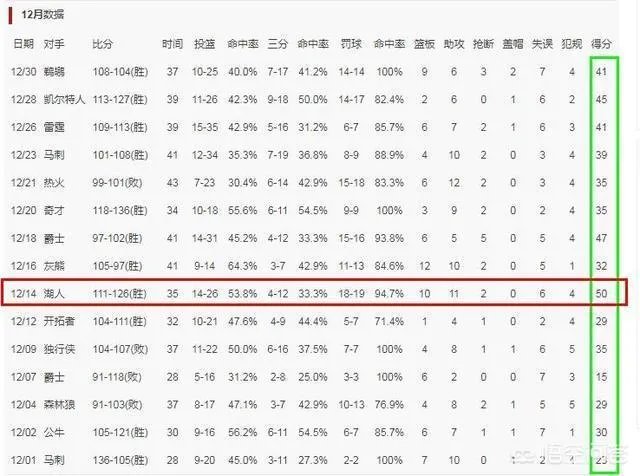 哈登43+10+13助火箭5连胜,有人说他比MVP赛季更强,你怎么看?