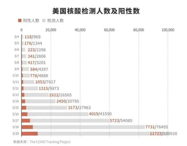 美国新冠肺炎确诊病例已超过10万,预测美国最终会确诊多少?