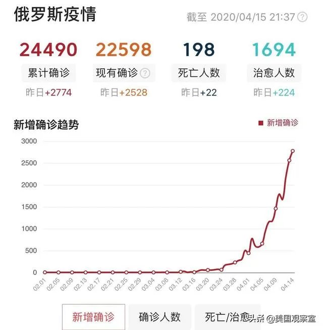 为什么感觉疫情排名前十名的国家总是没有俄罗斯?