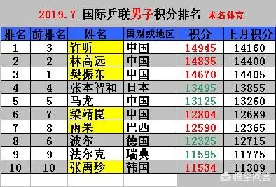 钱天一乒乓球个人世界排名