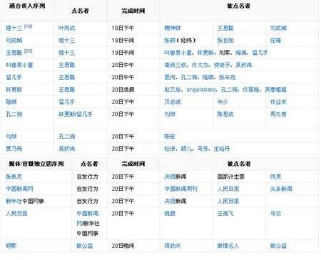 都有哪些明星参加了，冰桶挑战？