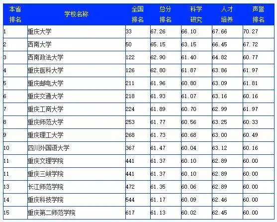 大学排名的丑闻