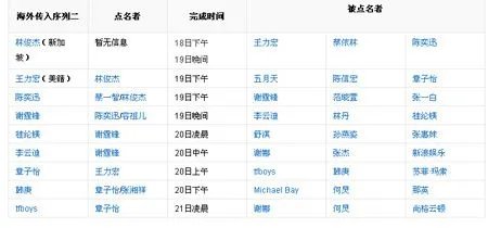 都有哪些明星参加了，冰桶挑战？