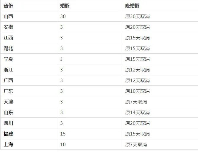 法定婚假多少天 2020年新规定