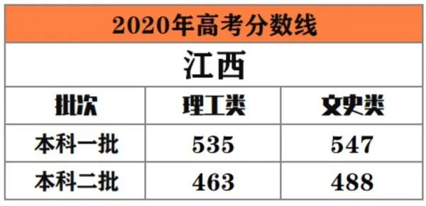 江苏高考二本投档线