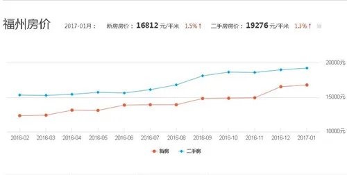 2017年福州房价走势图 福州五区房价走势最新消息