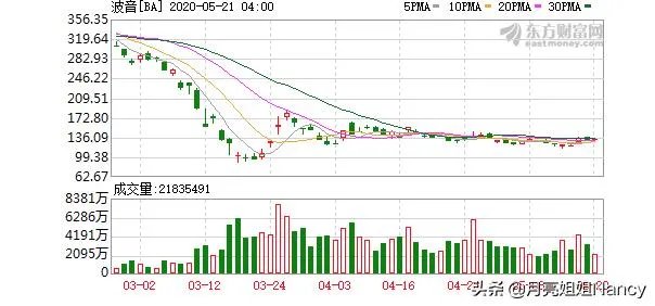 你如何看疫苗刺激美股大涨，强势反弹！波音股价大涨13%？