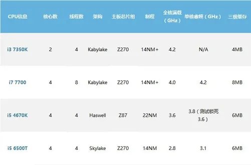 5.1GHz战翻i5 i3 7350K不锁倍频CPU首测