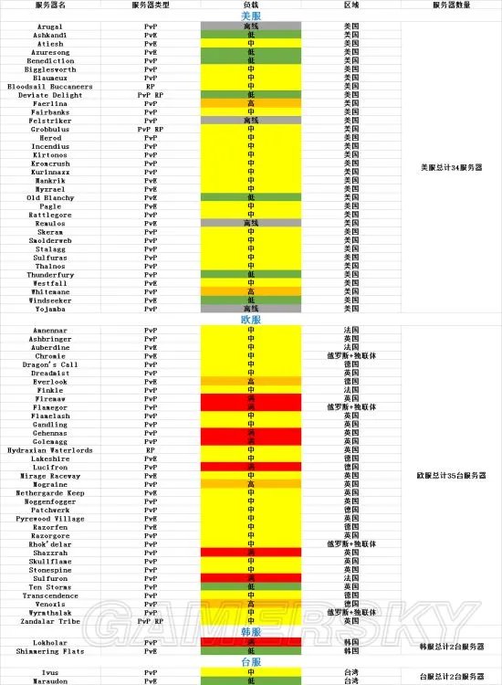 魔兽世界怀旧服人口普查 WOW怀旧服人口比例