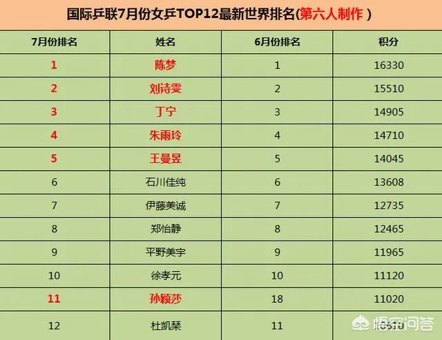 钱天一乒乓球个人世界排名