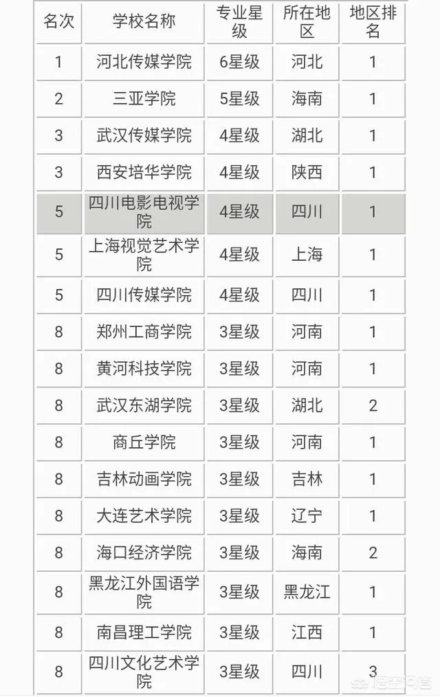 四川传媒学院怎么样？