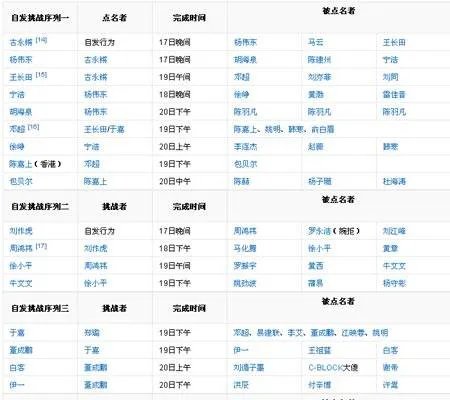 都有哪些明星参加了，冰桶挑战？