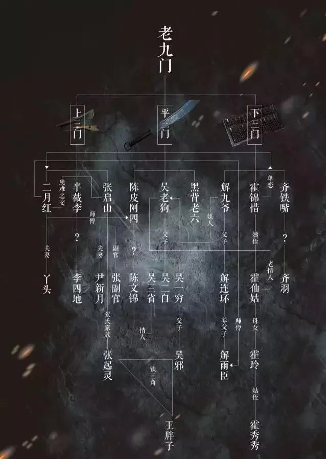 老九门后代人物关系图高清？