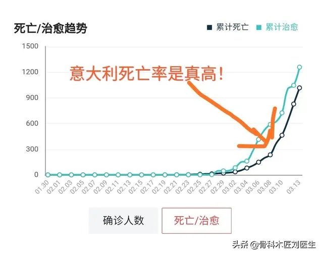 意大利冠状病毒感染会超过八万吗？如果会，将会怎样？