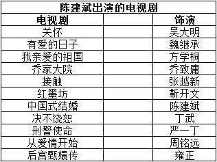 陈建斌都出演过哪些电视剧？