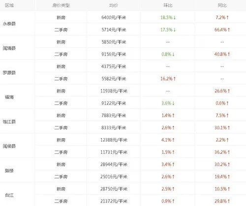2017年福州房价走势图 福州五区房价走势最新消息