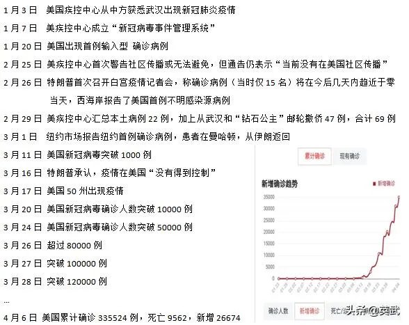 如何看待美国疫情确诊病例累计已达到33万多人呢？