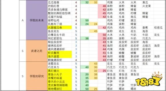 黑暗料理王最新套餐配方大全 黑暗料理王2021配方大全