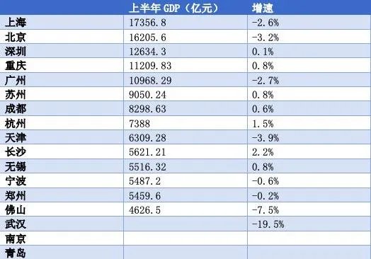 中国GDP超万亿城市增至24个，具体都有哪些城市？