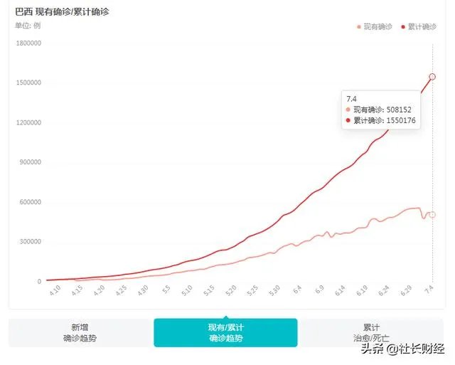 巴西卫生部说疫情感染人数或超1050万人,是真的么?