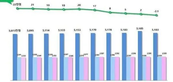 韩国迎来自统计以来首次的人口负增长,人口负增长意味着什么?