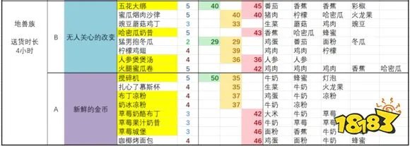 黑暗料理王最新套餐配方大全 黑暗料理王2021配方大全