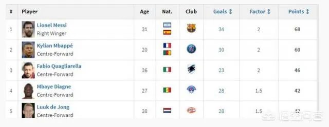 姆巴佩禁赛，梅西加冕本赛季欧洲金靴奖稳了吗？