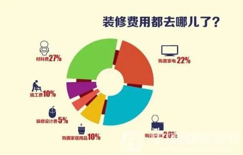 家装怎么预算