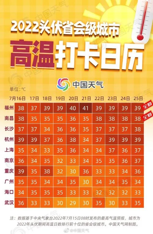 加长版三伏天明天开启 高温持续局地可达40℃以上
