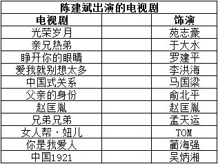 陈建斌都出演过哪些电视剧？