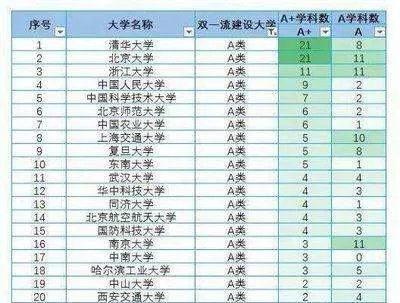 教育部学科评估中，获得A+学科最多的是哪些高校？