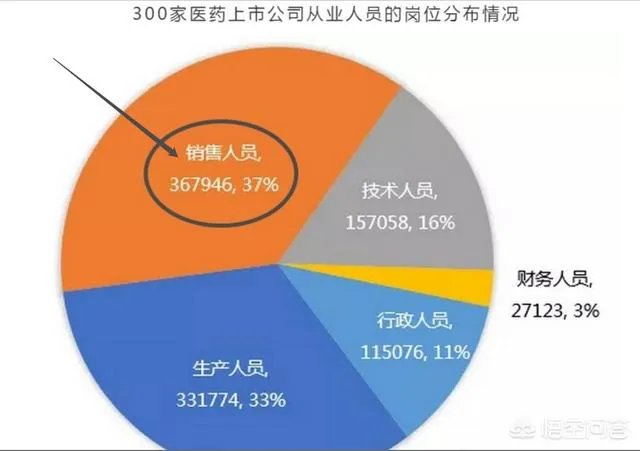 大家如何看待医药代表这个职业？