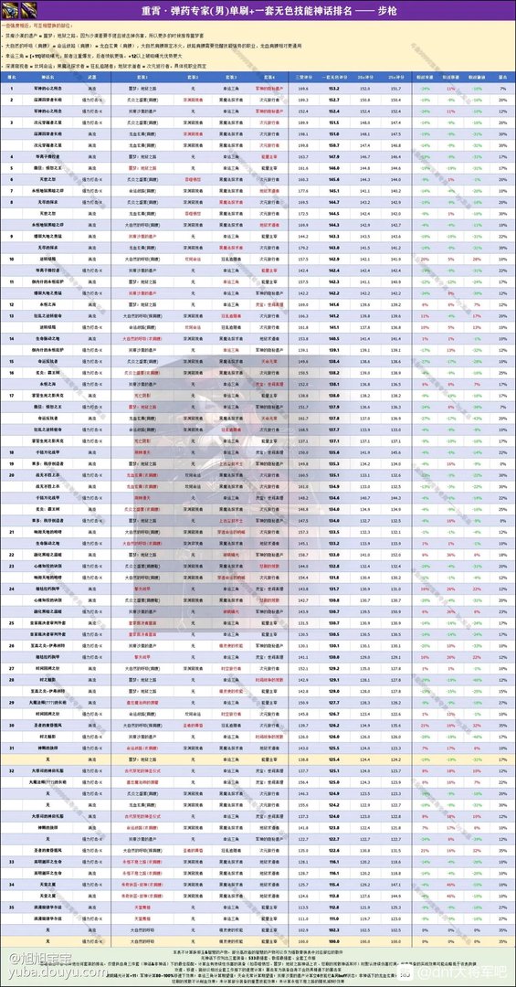 DNF重霄弹药专家装备选择