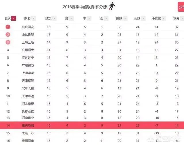 2018中超比赛，国安、上港、恒大谁最有可能夺冠？