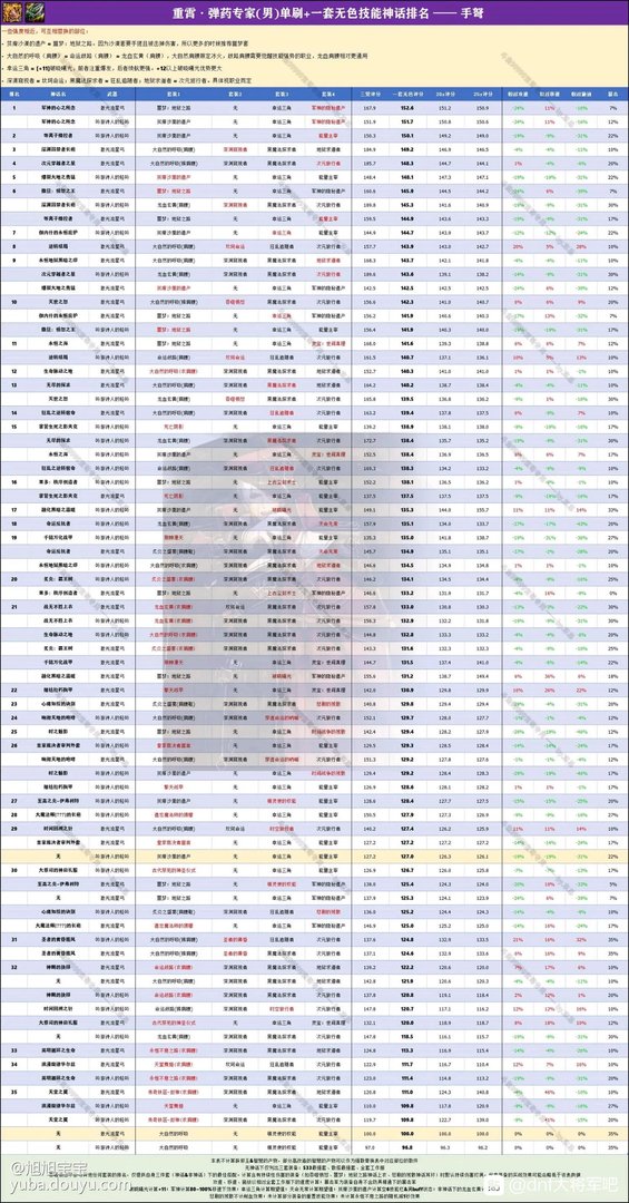 DNF重霄弹药专家装备选择