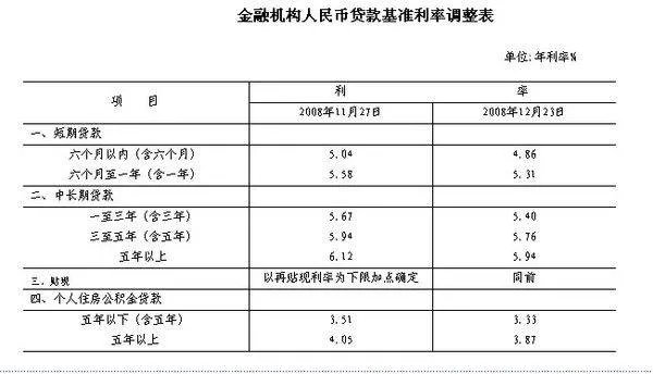 2009年银行贷款利率是多少