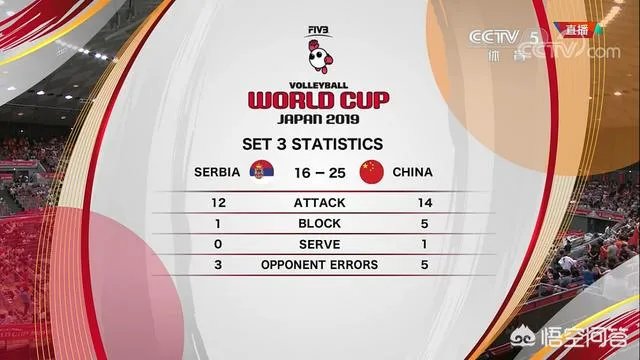 十全十美！中国女排3比0战胜塞尔维亚，豪取十连胜，提前拿到世界杯冠军，怎么看？