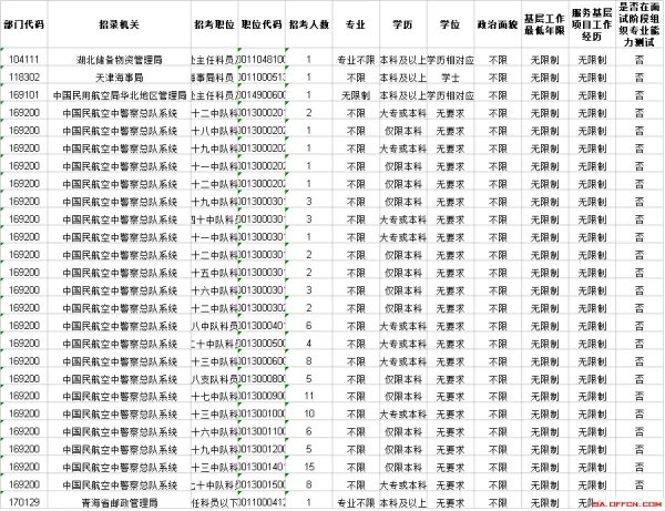 2019国考职位表中“三不限”公务员职位有哪些？是不报考人数多很吓人？