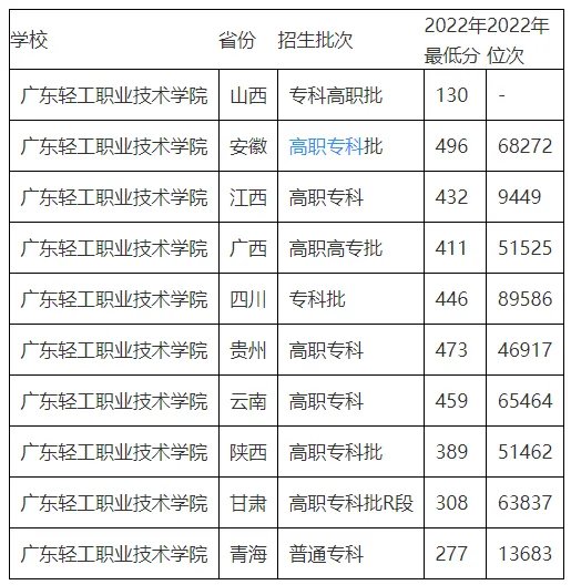 广州轻工业职业技术学校分数线