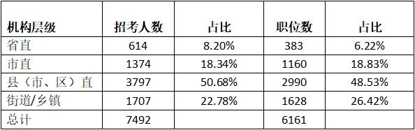 辽宁公务员职位表2023查询