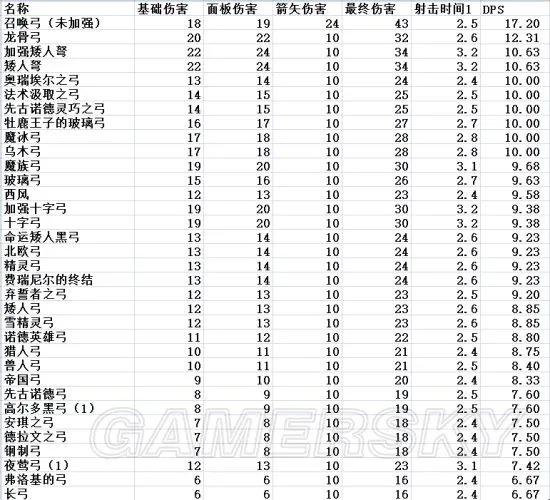 《上古卷轴5》全弓箭伤害数据分析 上古卷轴5什么弓最好