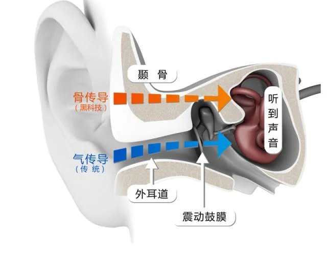 骨传导耳机怎么样？